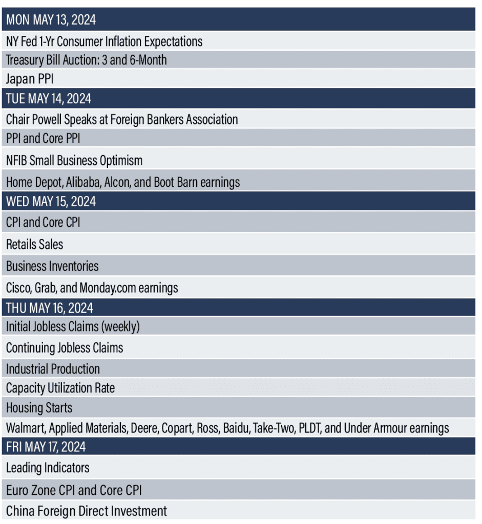 Economic Reports 5/13/17